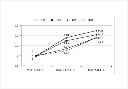  高炉陶瓷杯用烧成砖与理化再结合砖的试验研究